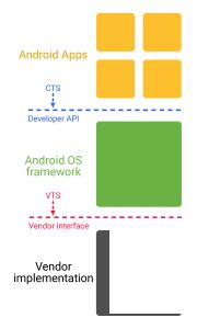 谷歌正努力升级“某些”旗舰机型至Android O，并支持Project Treble项目