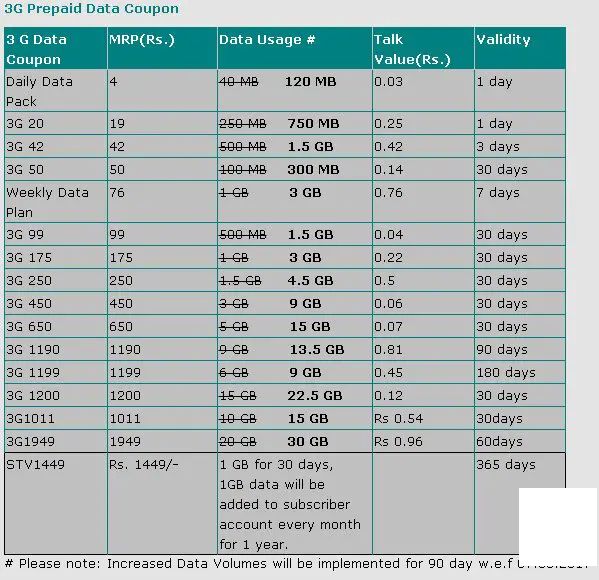 MTNL在德里修订3G套餐：现在可获得1.5倍更多数据